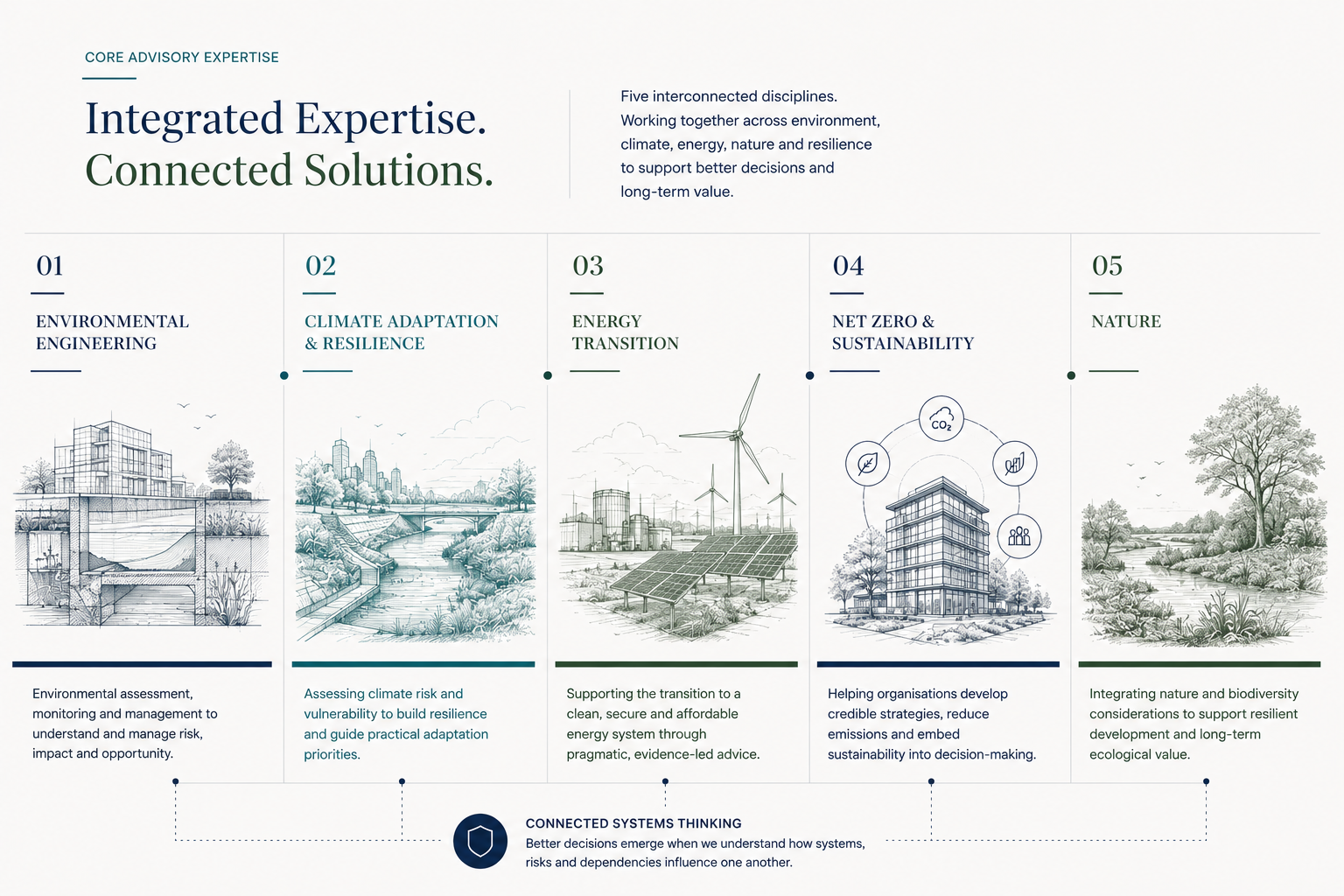 Connected environmental engineering, climate adaptation, energy transition, net zero, sustainability and nature framework