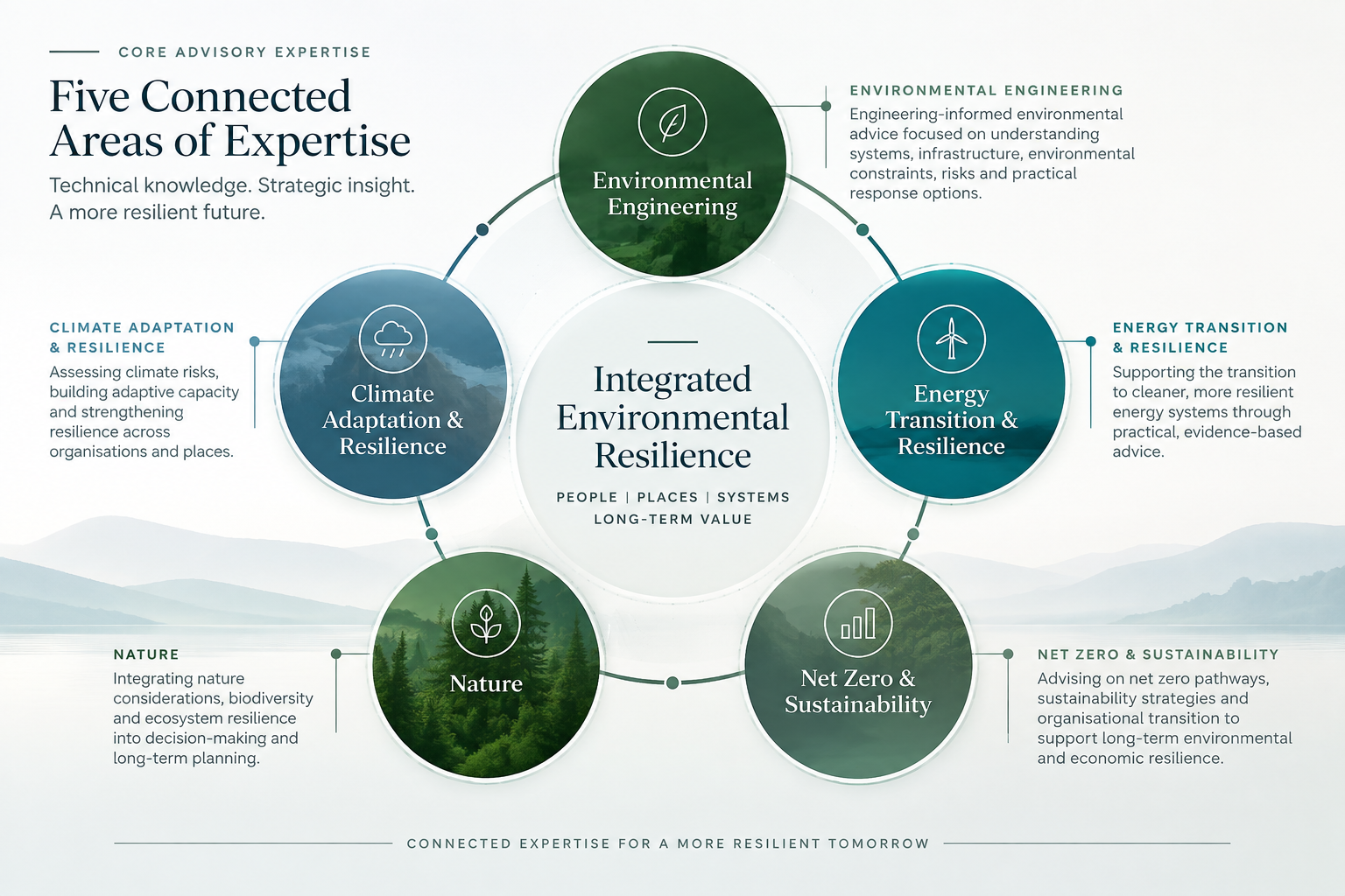 Five connected areas of Bonahis OKO advisory expertise: environmental engineering, climate adaptation and resilience, energy transition and resilience, net zero and sustainability, and nature, connected through integrated environmental resilience